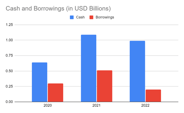 Cash and Borrowings