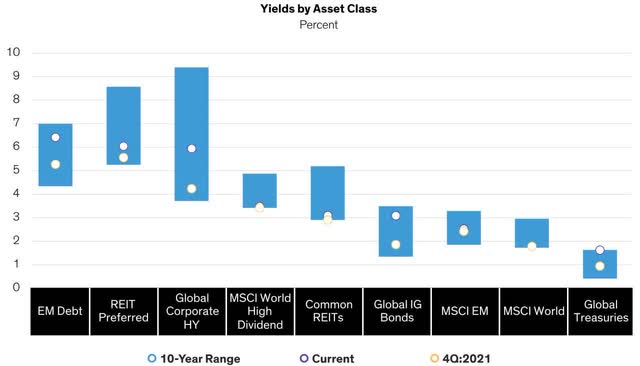 yields by asset class