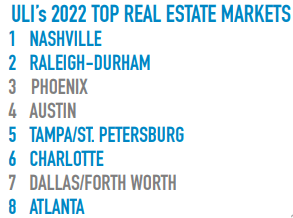 List of top 8 projected real estate markets for 2022, including Nashville, Raleigh, Tampa, Charlotte, and Atlanta