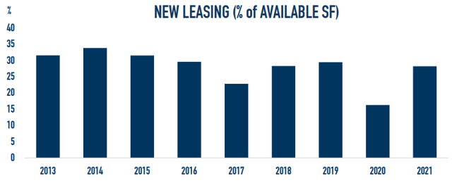 Bar chart showing new leasing as a percent of available square feet nearly equal to 2018 level, and greater than 2017.