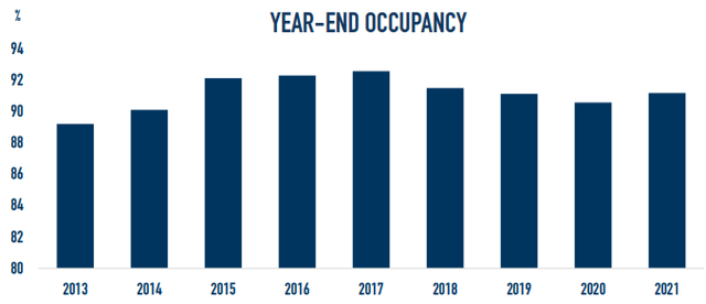 Bar chart showing year-end occupancy for 2021 up from 2020, and roughly on par with 2019