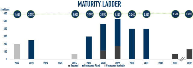 Bar chart showing small debt maturities in 2022 and 2023, followed by none at all in 2024 and 2025, then small payments due in 2026, and much larger maturities due in 2028-2030