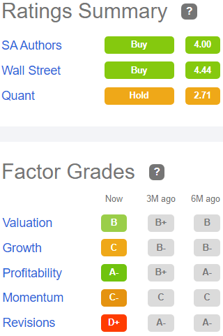 Factor grades for HIW: Valuation B, Growth C, Profitability A-, Momentum C-, Revisions D+
