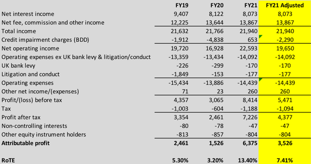 BCS Adjusted FY21 RoTE