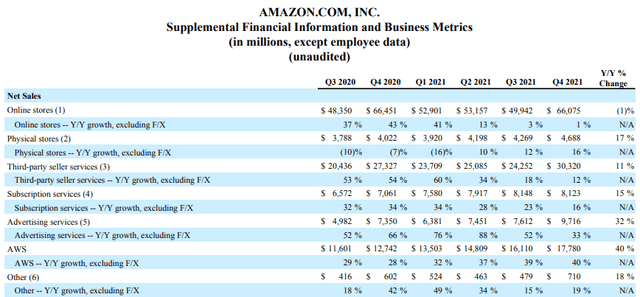 Amazon Q4 Earnings Business metrics
