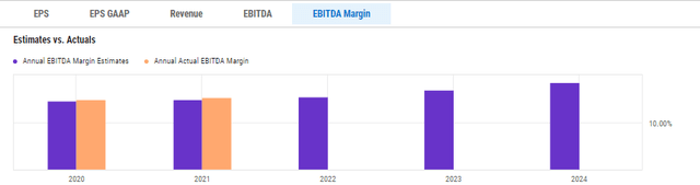 Amazon EBITDA margin estimates vs actuals