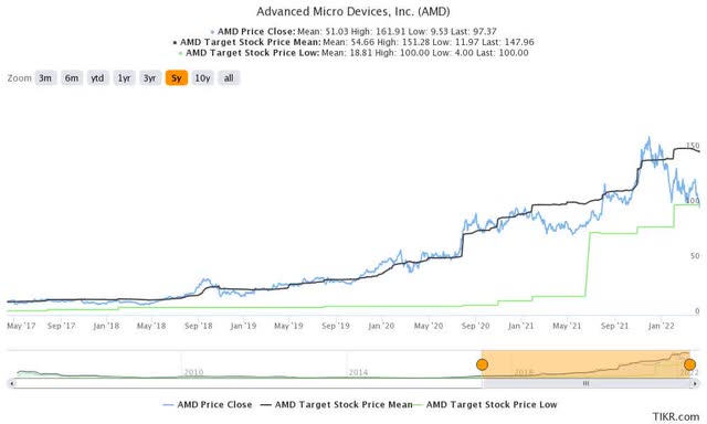 AMD stock consensus price targets Vs. stock performance