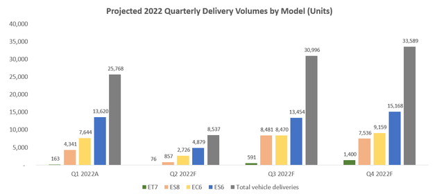NIO 2022 Delivery Volume Forecast