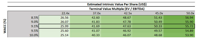 NIO Valuation Sensitivity Analysis