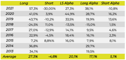 returns from both long and shorts since inception (gross returns)