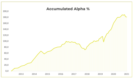 accumulated alpha