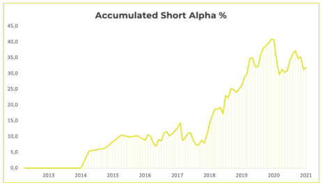 accumulated short alpha % chart