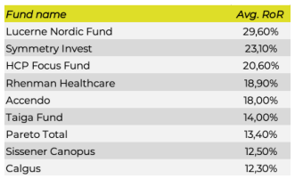 best performing funds in Scandinavia