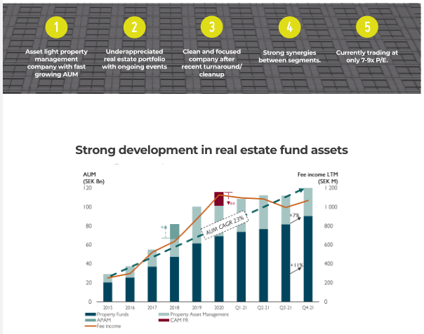 Strong development in real estate fund assets