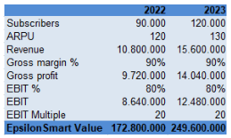 Epsilon Net is an attractive growth story trading on cheap multiples.
