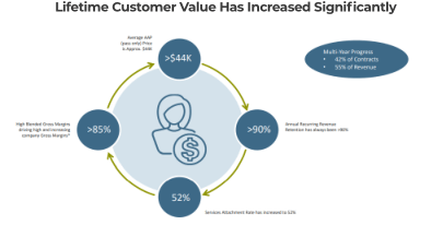 Lifetime Customer Value Has Increased Significantly