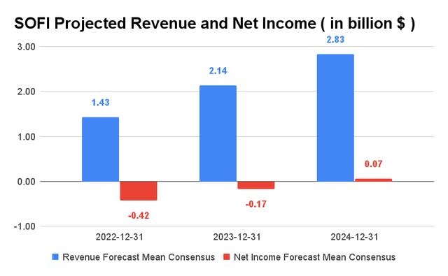 SOFI Projected Revenue and Net Income