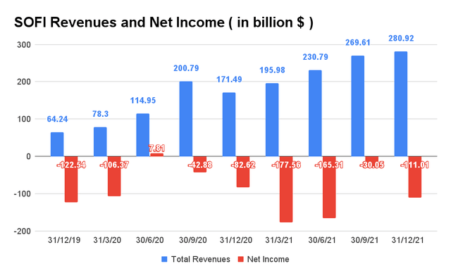SOFI Revenue and Net Income