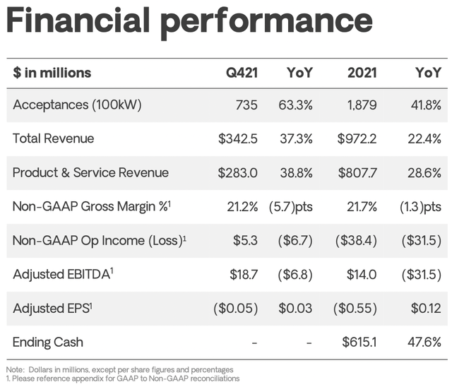Bloom Energy financial performance