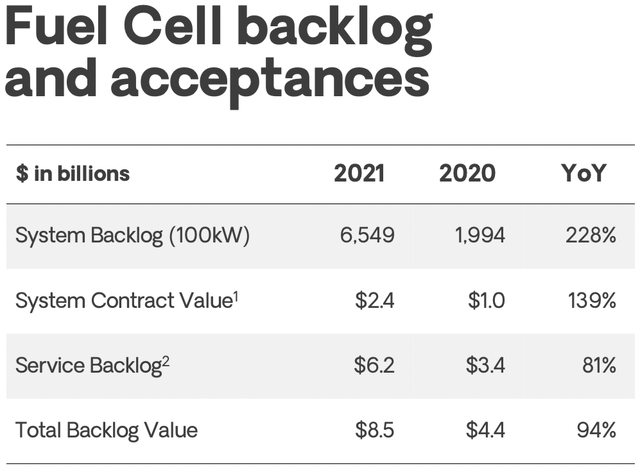 Bloom Energy fuel cell backlog and acceptance