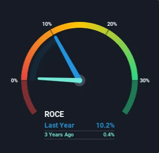 Chart showing ROCE