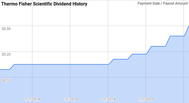 Thermo Fisher Scientific Dividend History