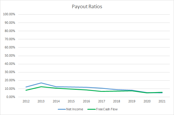 TMO Dividend Payout Ratios