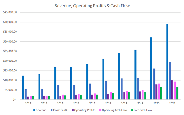 TMO Revenue Profits and Cash Flow