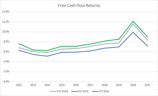 TMO Free Cash Flow Returns