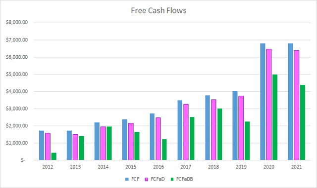 TMO Free Cash Flows