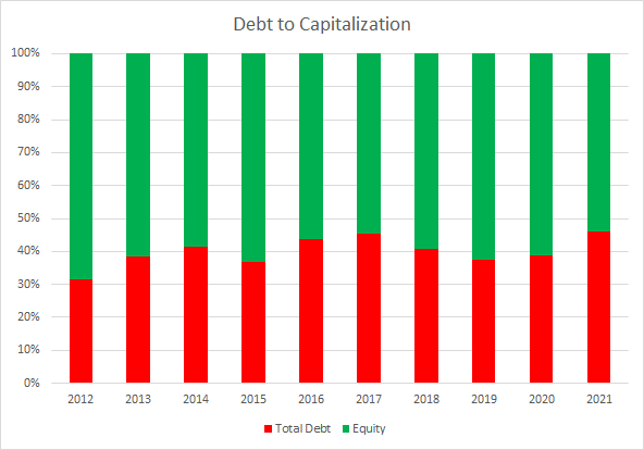 TMO Debt to Capitalization Ratio