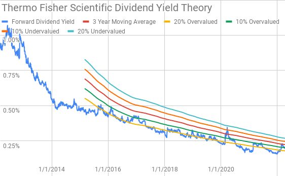 Thermo Fisher Scientific Dividend Yield Theory