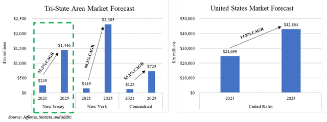 Charts of tri-state and U.S. cannabis market size