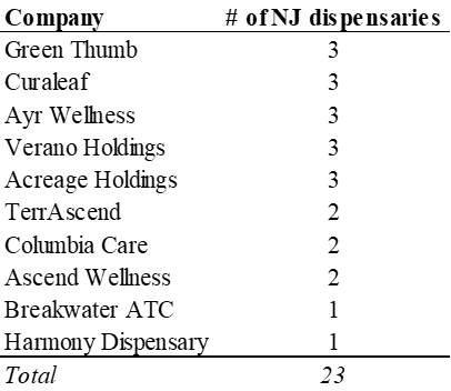 Table of dispensary count by operator