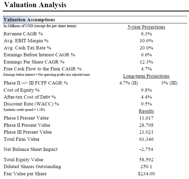 A snapshot of the key valuation assumptions used by Valuentum Securities to obtain a fair value estimate for Dollar General.