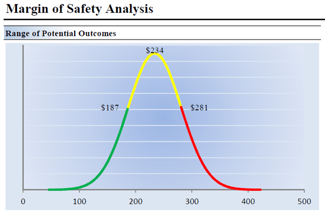 A picture covering the fair value estimate range of Dollar General as derived by Valuentum Securities.