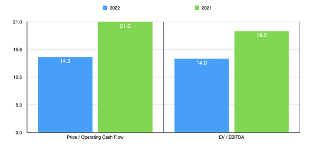 SST stock Trading Multiples