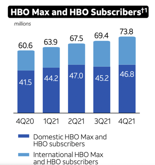 HBO Max Subscribers