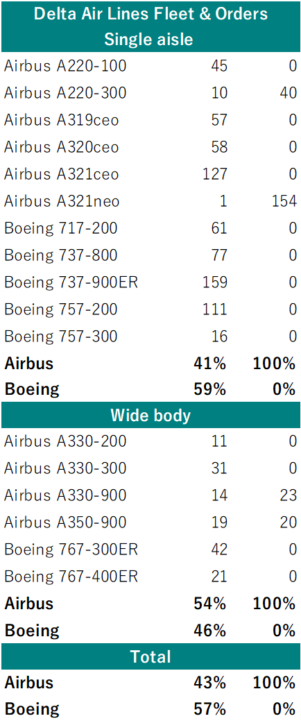 Delta Air Lines Fleet