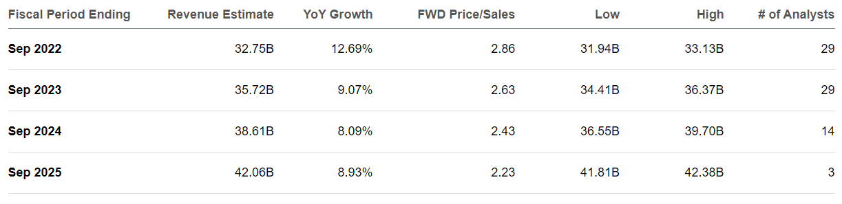 Starbucks Consensus Revenue Estimates