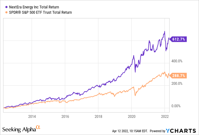 NextEra Energy total return 