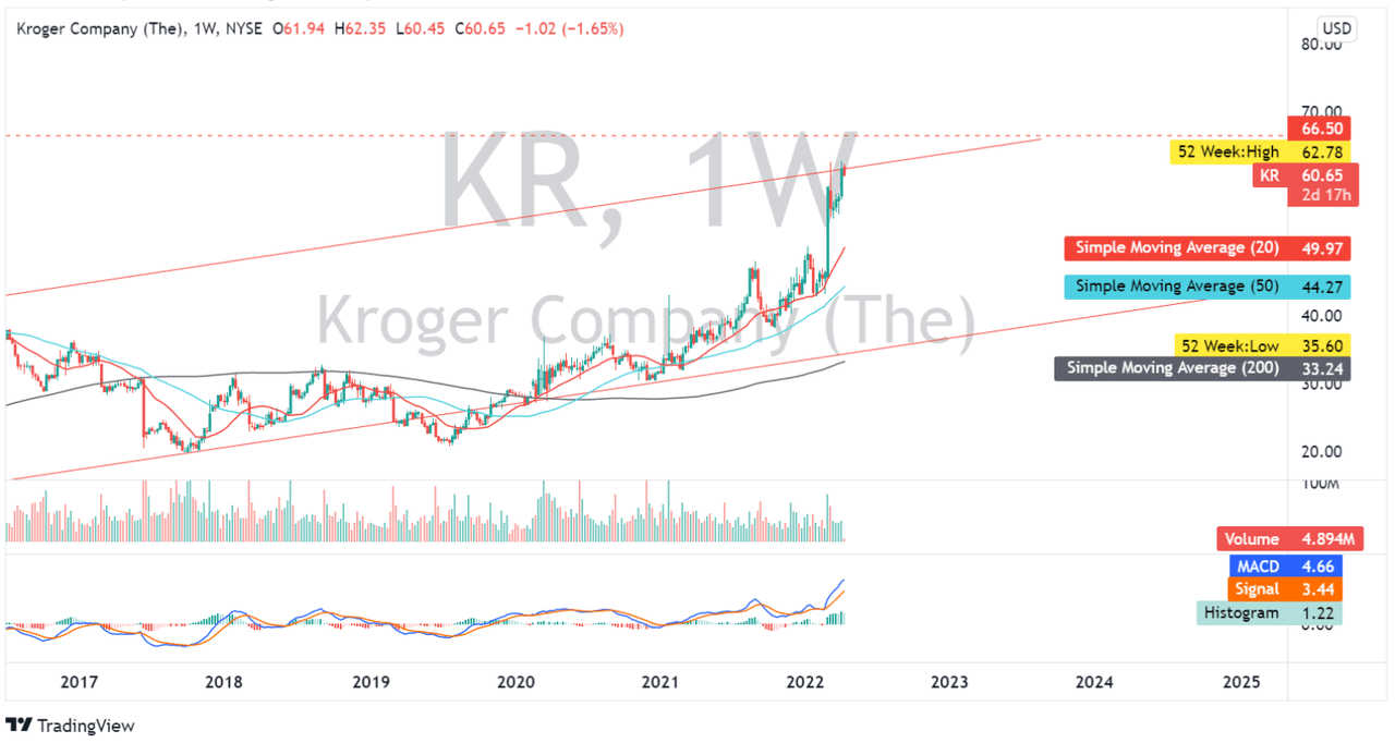KR Stock Weekly Chart