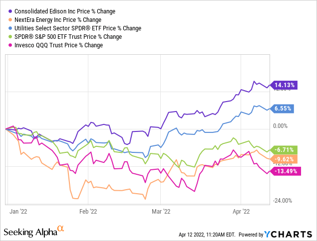 NextEra energy vs peers: price % change 