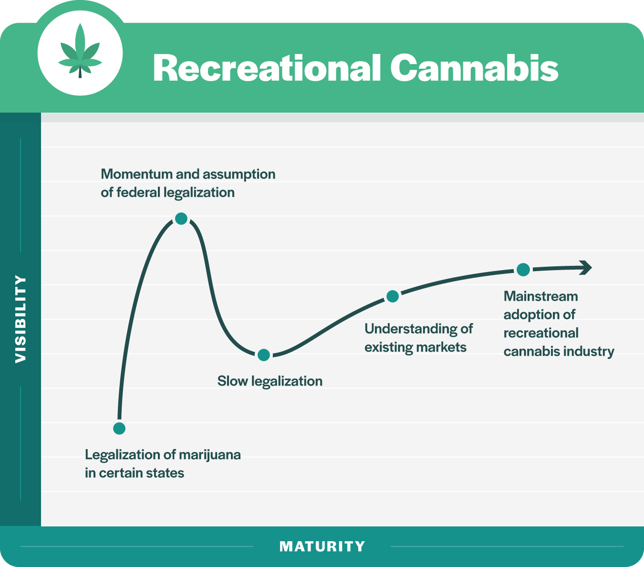 Recreational Cannabis - Trough Of Disillusionment