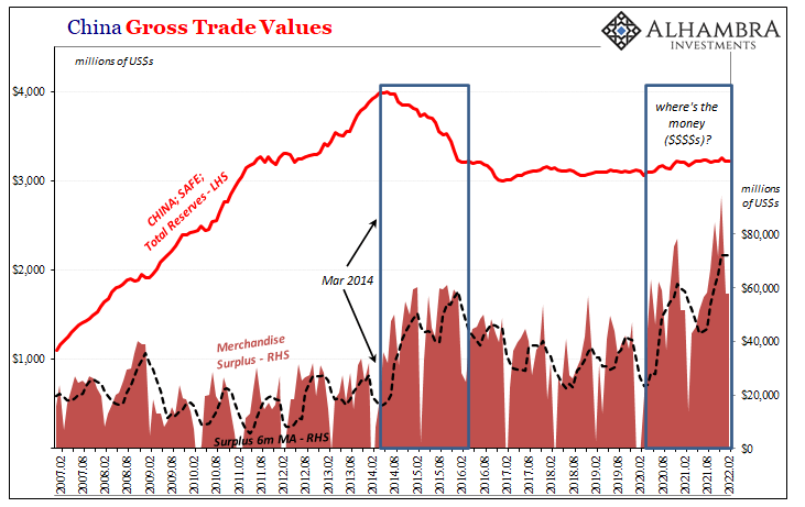 China Gross Trade Values