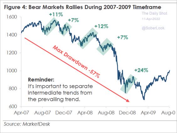 Bear Markets Rallies During 2007-2009 Timeframe