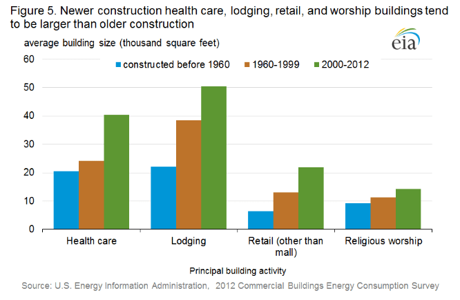Type of construction size comparisons 2012 vs other periods.