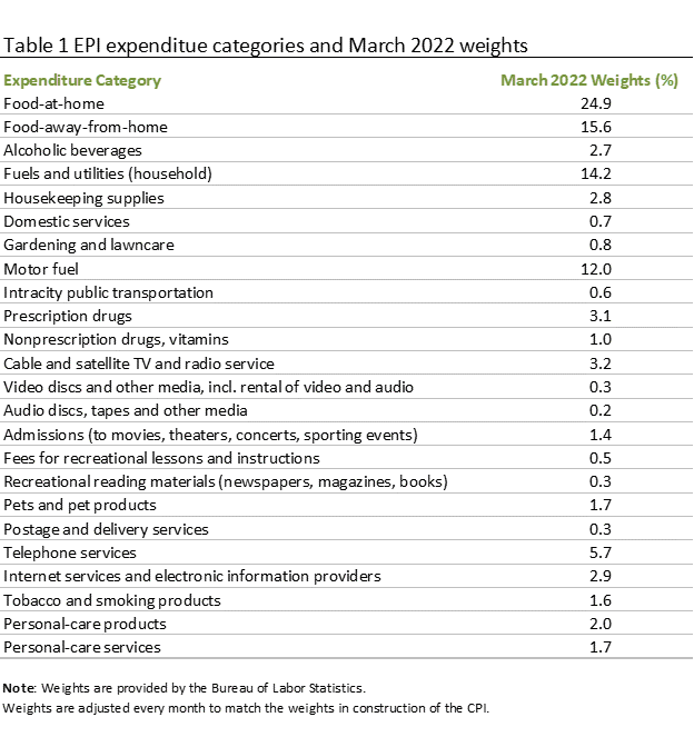 EPI expenditure categories and March 2022 weights