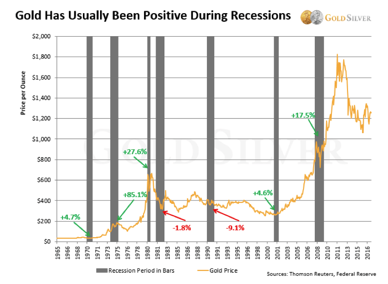 Gold during a recession