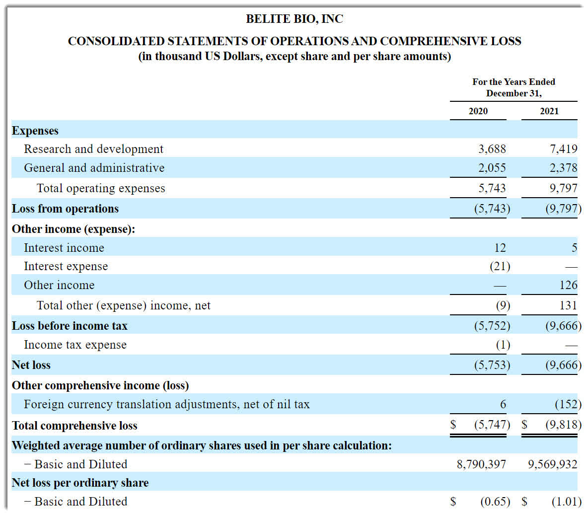 BLTE Financials